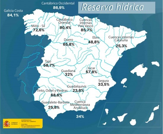 La reserva hídrica gallega continúa subiendo pese a la bajada general española 