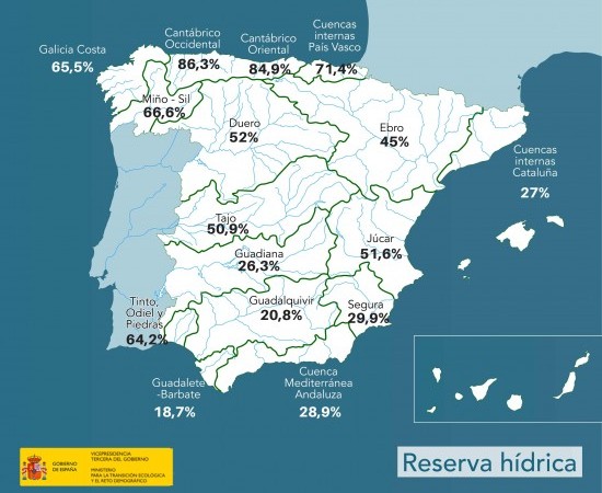 A reserva hídrica galega continúa por encima do 65% da súa capacidade total