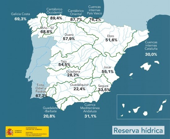 Galicia aínda ten auga suficiente a pesar da baixada do nivel dos encoros polas altas temperaturas