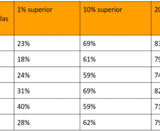A PAC premia aos grandes propietarios: o 10% deles leva máis do 60% das axudas en España