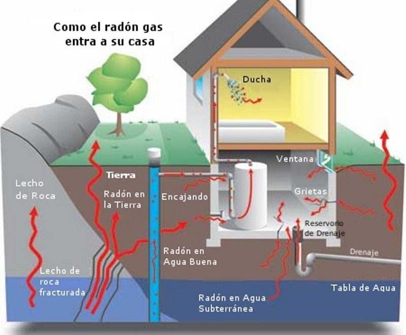 Nuevo estudio sobre el gas radón