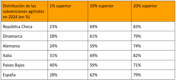 A PAC premia aos grandes propietarios: o 10% deles leva máis do 60% das axudas en España